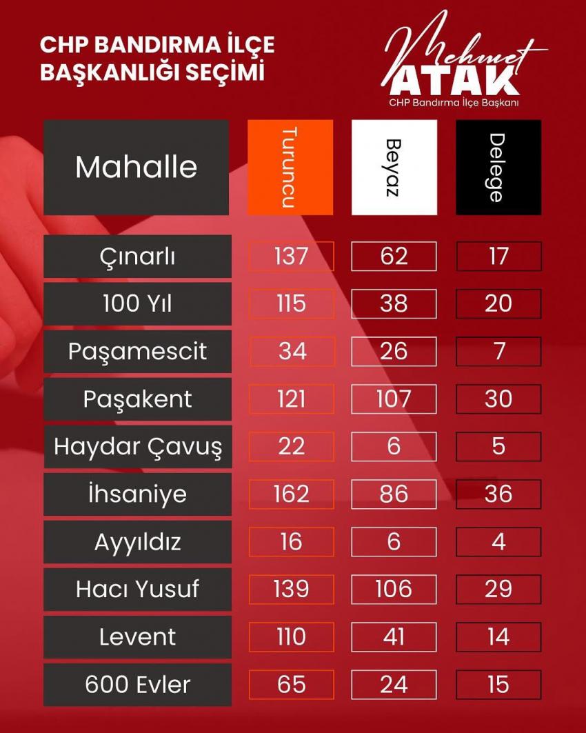 Atak:”KAZANAN HER ZAMAN PARTİMİZDİR”