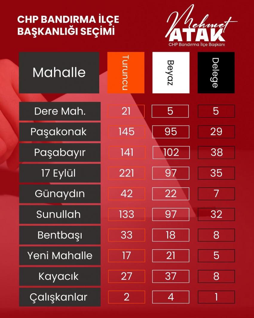 Atak:”KAZANAN HER ZAMAN PARTİMİZDİR”